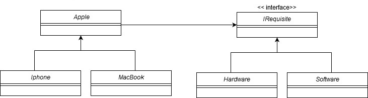 Bridge Design Pattern